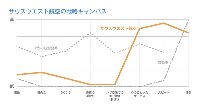 サウスウエスト空港の戦略キャンバス