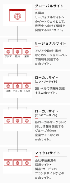 グローバルサイトとは何かを示した図