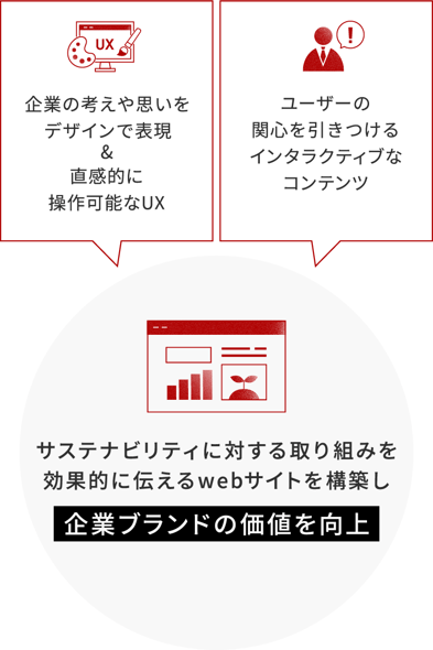 企業の考えや思いをデザインで表現＆直感的に操作可能なUXとユーザーの関心を引きつけるインタラクティブなコンテンツでサステナビリティに対する取り組みを効果的に伝えるWebサイトを構築し企業ブランドの価値を向上