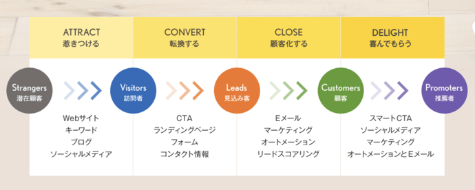 インバウンドマーケティング図
