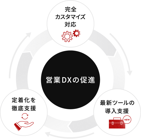 営業カスタマイズ対応　最新ツールの導入支援　定着化を徹底支援　営業DXの促進