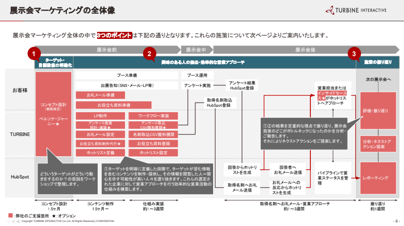 展示会マーケティングの全体像図