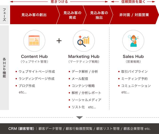 HubSpotにおける各フェーズとContentHub、MarketingHub、SalesHubの機能図