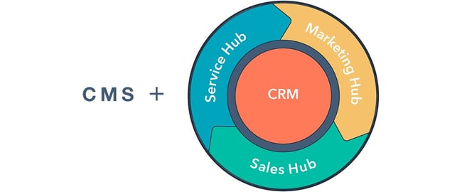 CMS+CRM