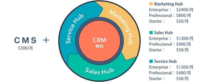 HubSpot CMS料金プラン