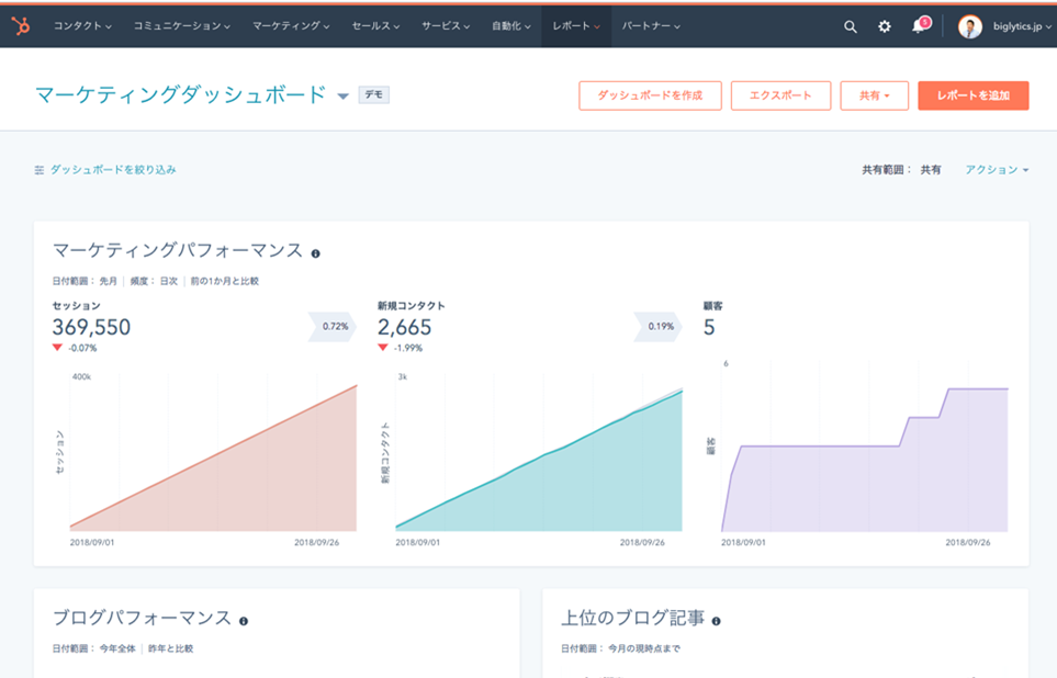 HubSpot　ダッシュボード画面