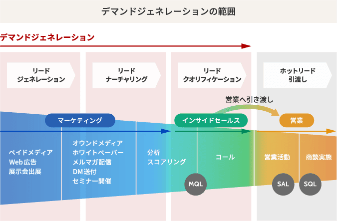 デマンドジェネレーションの範囲