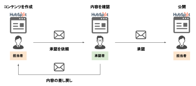 コンテンツ承認フロー例