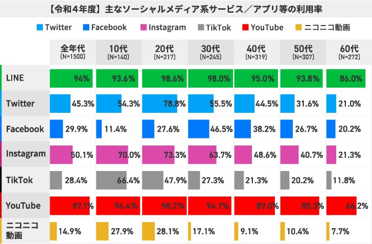 ソーシャルメディア系サービスアプリ等の利用率グラフ