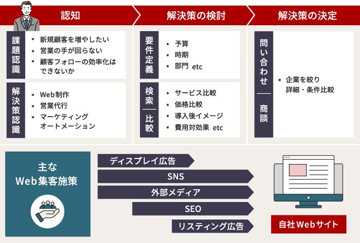 BtoBにおけるWeb集客のメリットと重要性