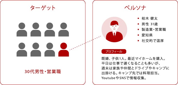 ペルソナとターゲットの違い