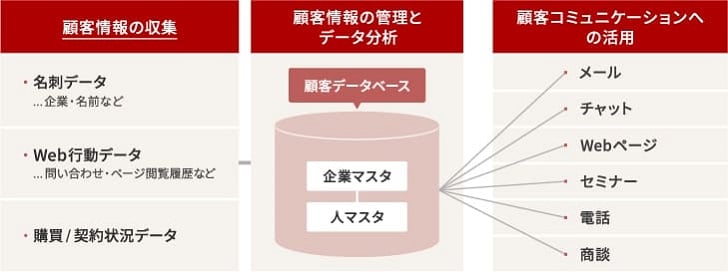 CRMシステムの基本機能
