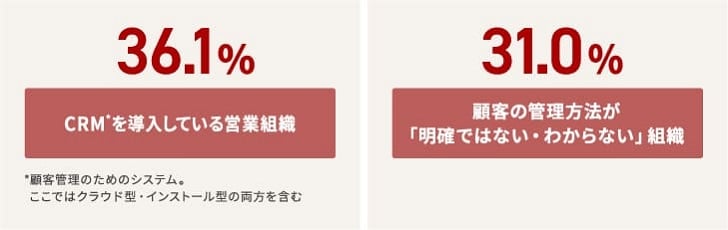 CRMを導入している営業組織のグラフ