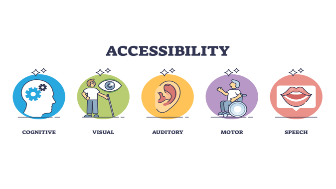 Accessibilityの要素を示した図