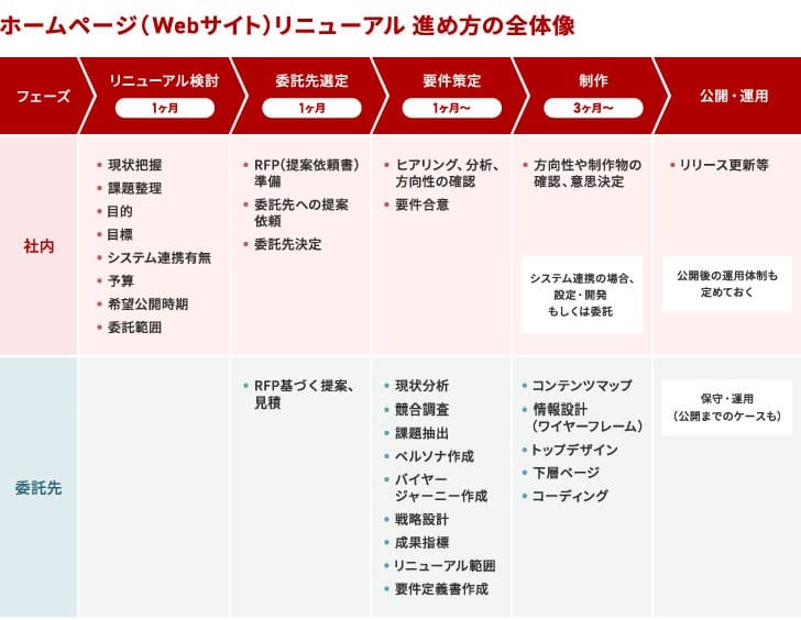 ホームページ（Webサイト）リニューアル 進め方の全体像