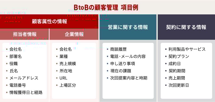 BtoBの顧客管理 項目例