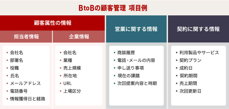 BtoBの顧客管理 項目例