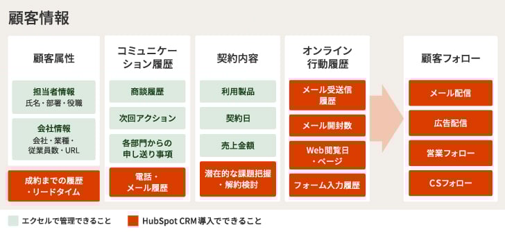 HubSpotとエクセルの顧客情報管理の違い