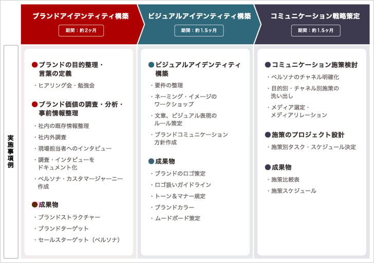 ブランディングプロジェクトの実施項目・全体像