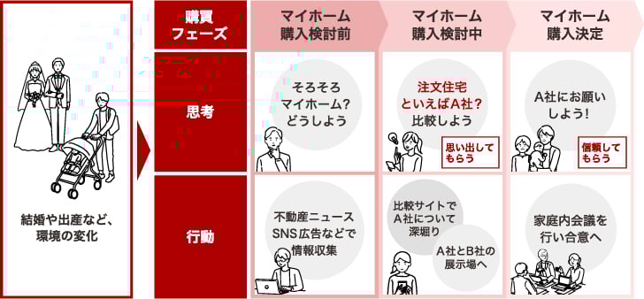 ブランドが購入に至るストーリー