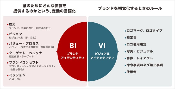 ブランドアイデンティティとビジュアルアイデンティティ