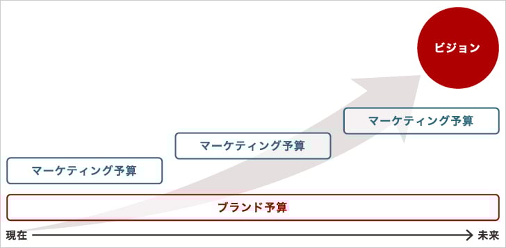 ブランド予算とマーケティング予算