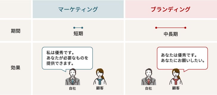 マーケテイングとブランディングの違い