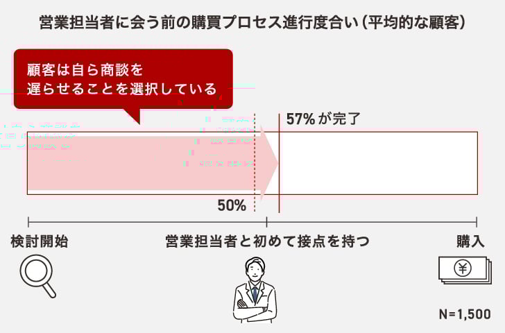 営業担当者に会う前の購買プロセス進行度合い