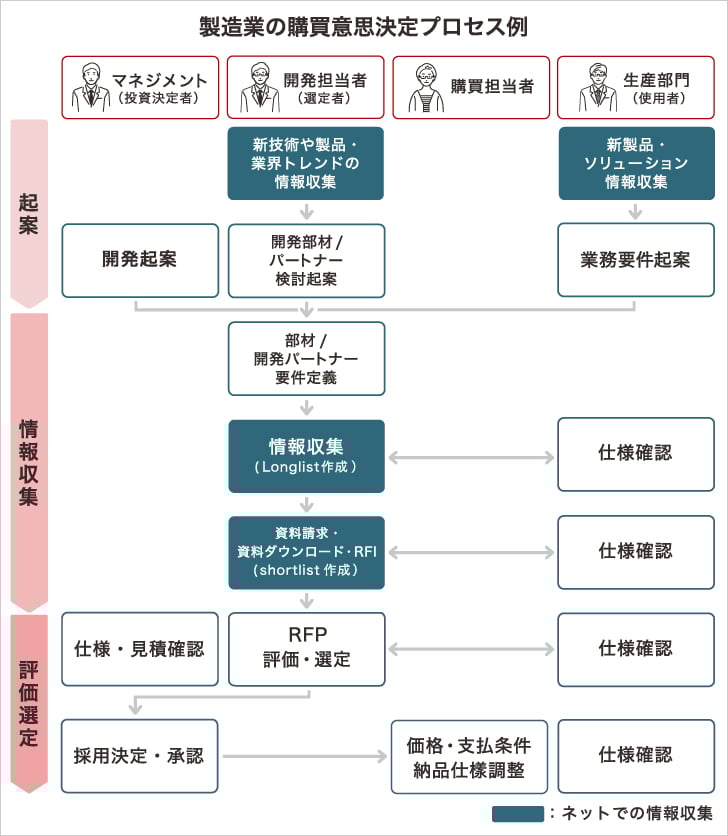 購買意思決定プロセス例