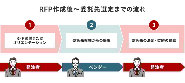 RFP作成後～委託先選定までの流れ