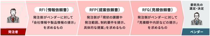 RFI・RFP・RFQの違い
