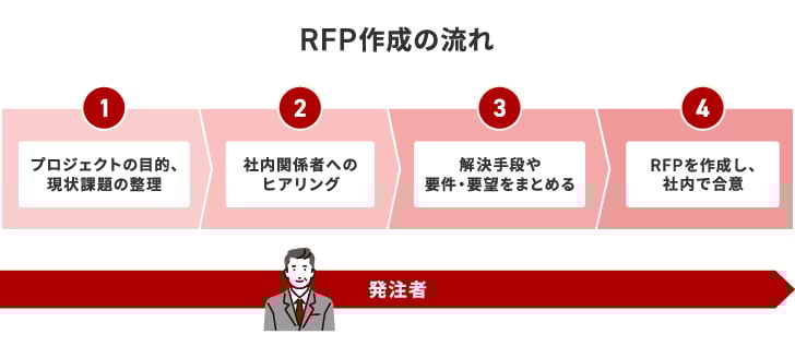 RFP作成の流れ