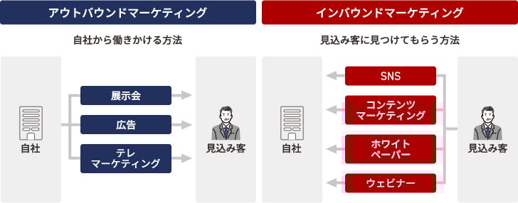 アウトバンドマーケティングとインバウンドマーケティング