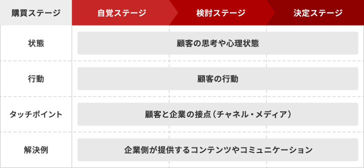 バイヤージャーニーのフレームワーク