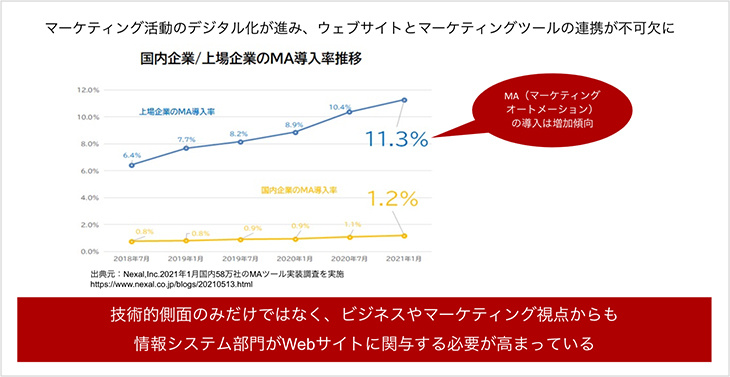 国内企業・上場企業のMA導入率推移