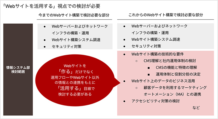 情報システム部検討範囲