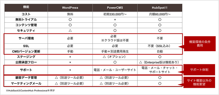 CMSの比較ポイント