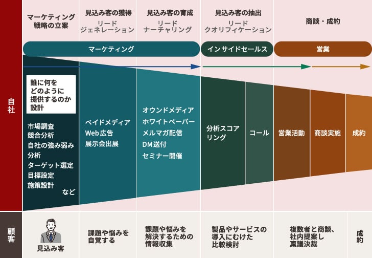 BtoBマーケティングの基本プロセス