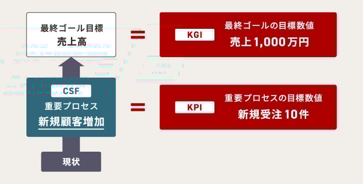 KPI、KGI、CSFの例