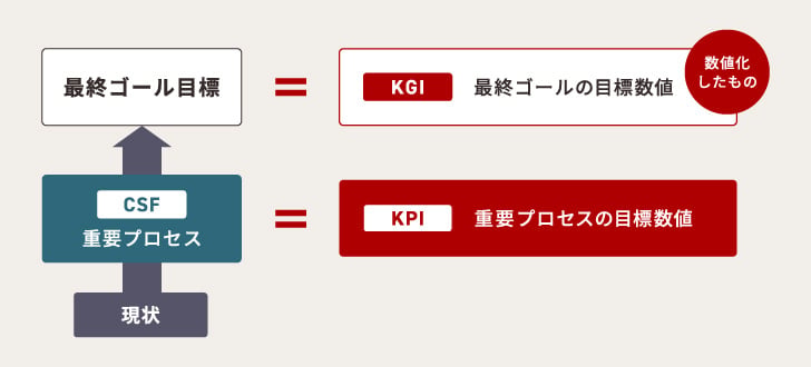 【図解】KPIとは?意味や具体例、設定方法を簡単にわかりやすく解説 | BtoBマーケティングならタービン・インタラクティブ
