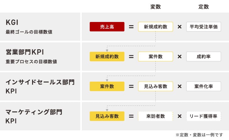 各部署のKPI設定