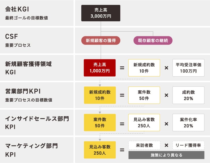 【図解】KPIとは?意味や具体例、設定方法を簡単にわかりやすく解説 | BtoBマーケティングならタービン・インタラクティブ