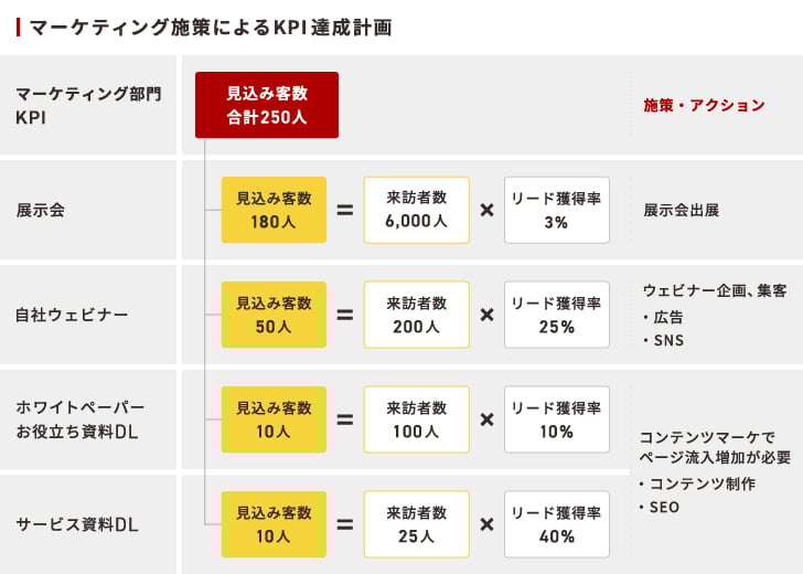 マーケティング施策によるKPI達成計画