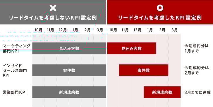 リードタイムを考慮したKPI設定