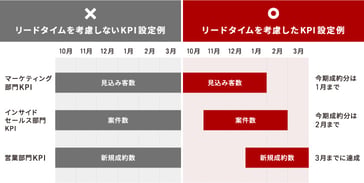 【図解】KPIとは?意味や具体例、設定方法を簡単にわかりやすく解説 | BtoBマーケティングならタービン・インタラクティブ