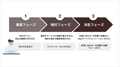 BtoBサービスサイトの運用を成功に導くPDCA整理術〜各フェーズごとにご紹介〜 