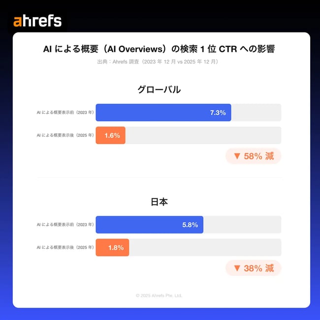 ai-overviews-impact-on-ctr-top-ranking