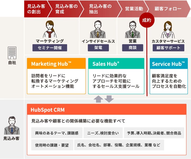 HubSpot の機能と活用イメージ