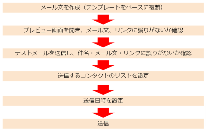 メール配信の流れ