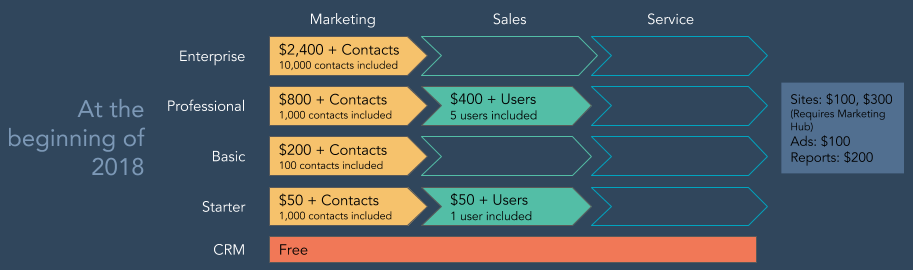 これまでのHubSpotプラン